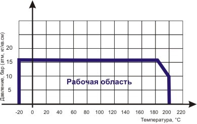 Диаграмма Давление/ Температура для фильтра сетчатого резьбового чугунного