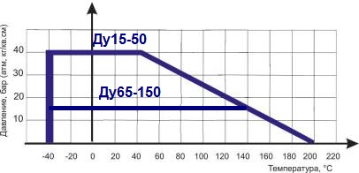 Диаграмма Давление / Температура для шарового крана ABRA-BV41 фланцевого
