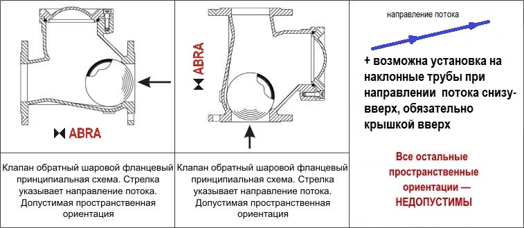 Разрешенные и запрещенные положения в установке обратного клапана шарового фланцевого ABRA-D-022-NBR