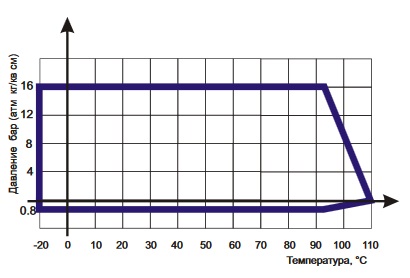 Диаграмма Давление / Температура для гибких вставок фланцевых - антивибрационных компенсаторов