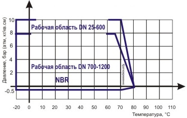 Диаграмма Давление / Температура для гибких вставок ABRA-EJF-10NBR фланцевых - антивибрационных компенсаторов