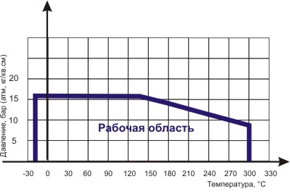 Диаграмма Давление/ Температура для фильтра сетчатого фланцевого чугунного ABRA-YF-3016-D