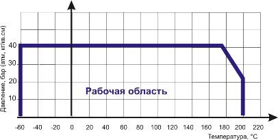 Диаграмма Давление/ Температура для фильтра сетчатого резьбового из нержавеющей стали
