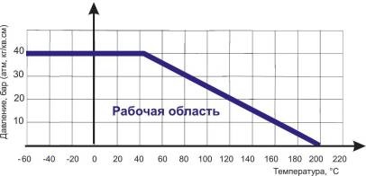 Диаграмма Давление/ Температура для полнопроходного шарового крана резьбового (муфтового) ABRA-BV-027A