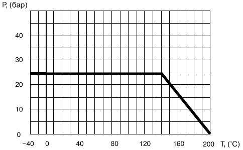 Диаграмма определяет рабочую область для шарового крана Балломакс 60.102.065 КШТ, Балломакс 60.102.080 КШТ, Балломакс 60.102.100 КШТ, Ру 16. 