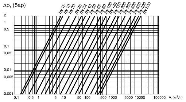 Диаграмма падения давления (перепада давления в зависимости от расхода) для стандартного шарового крана БРОЕН 11с10фт / Ballomax