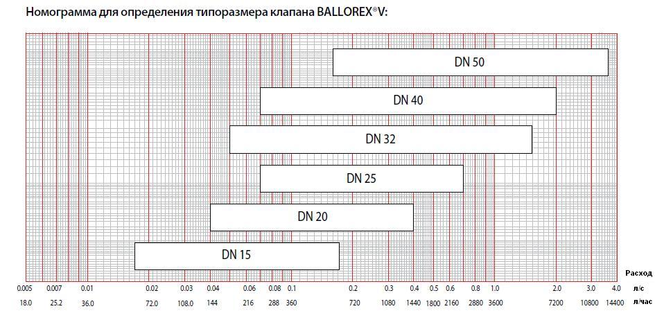 Номограмма выбора типоразмера клапана Баллорекс V