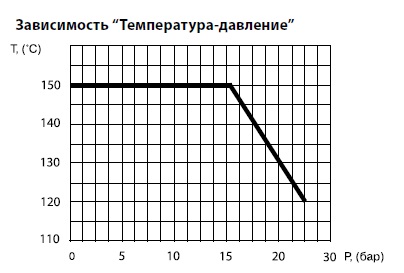Диаграмма Температура/Давление для шарового крана латунного полнопроходного BROEN (рукоятка бабочка, мама/мама)
