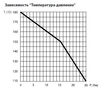 Диаграмма Температура/Давление для шарового крана латунного полнопроходного BROEN (рукоятка бабочка, мама/папа) с дренажом