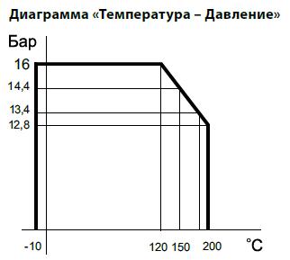 Диаграмма Давление / Температура для  обратного клапана чугунного седельчатого резьбового. Код серии V277.  