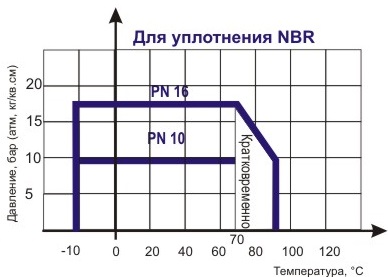 Диаграмма Давление / Температура для затвора поворотного дискового ABRA-BUV-VF843Dxxx DN032-300 PN16/10, DN350-600 PN16