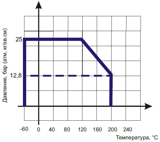 Диаграмма Давление / Температура для обратного клапана двустворчатого межфланцевого тарельчатого D-71