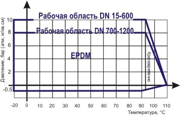 Диаграмма Давление / Температура для гибких вставок резьбовых - антивибрационных компенсаторов