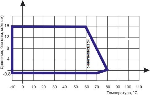 Диаграмма Давление / Температура для гибких вставок фланцевых - антивибрационных компенсаторов NBR