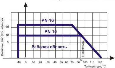 Диаграмма определяет рабочую область для задвижки клиновой ABRA ISO FLG-A40-16G с обрезиненным клином и невыдвижным штоком DN040-600, PN16/PN10 