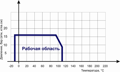 Диаграмма определяет рабочую область для фильтра сетчатого латунного резьбового в координатах Давление (в барах приборного) / Температура (° C). 