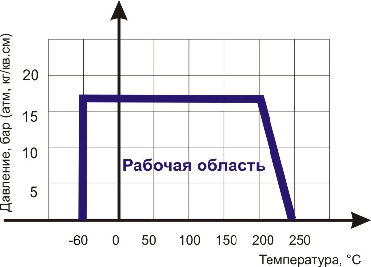 Диаграмма Давление/ Температура  для фильтра сетчатого фланцевого нержавеющего ABRA-YF-3000-SS316